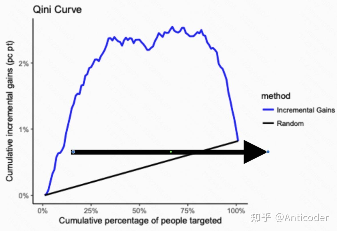 Qini Graph uplift模型评估指标及分析 - 知乎