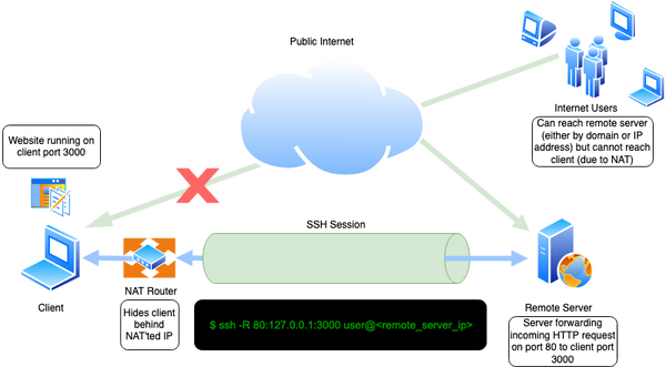 SSH Tunneling Explained - 知乎