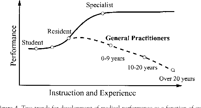 that accumulated amounts of deliberate practice corresponded to