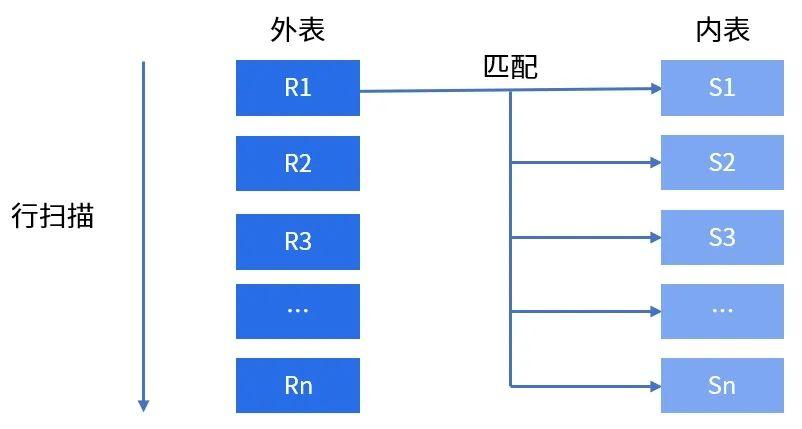 技术实践|数据库Nested-Loop中内外表对性能的影响 - 知乎