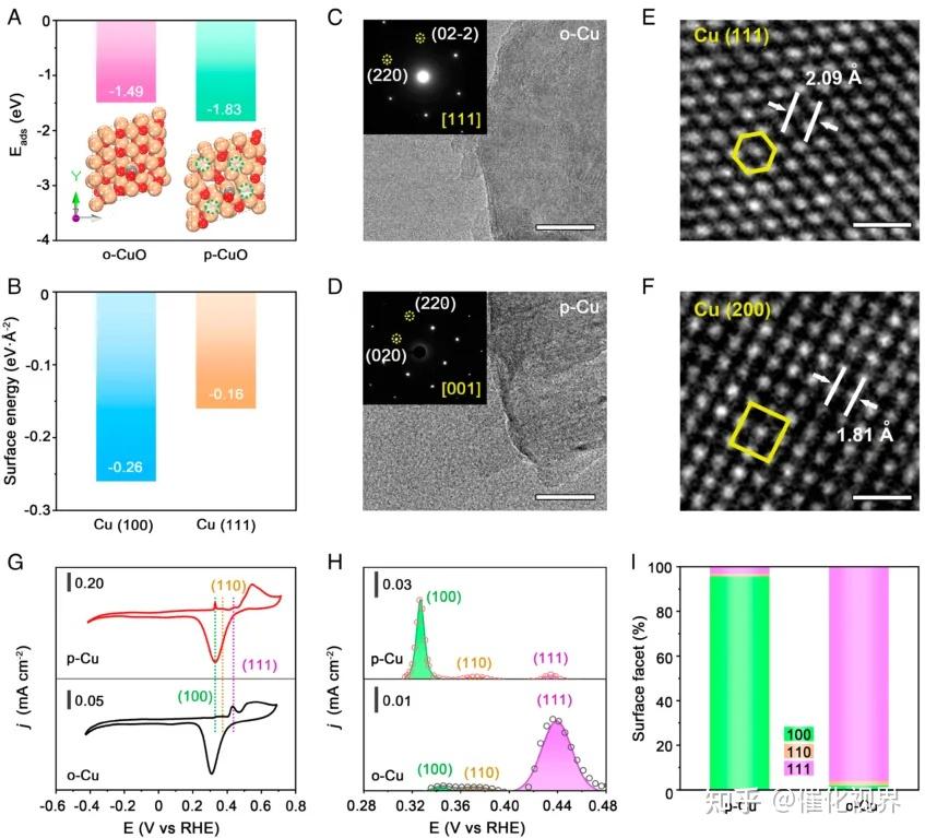 中科大高敏锐pnas：铜表面晶面转换调控co₂到乙烯电还原反应的速率决定步骤 - 知乎
