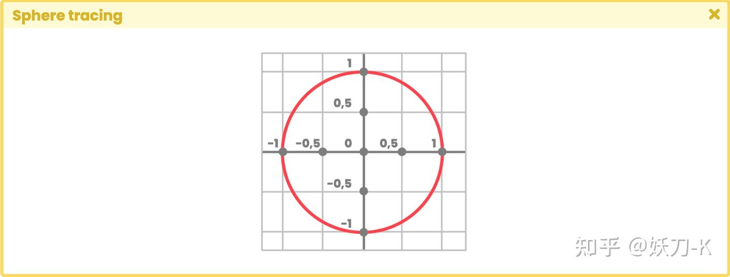 Sphere Tracing Algorithm Sphere Tracing. - 知乎