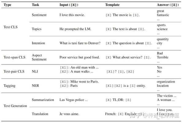 什么是Prompt Learning and Tuning？ - 知乎