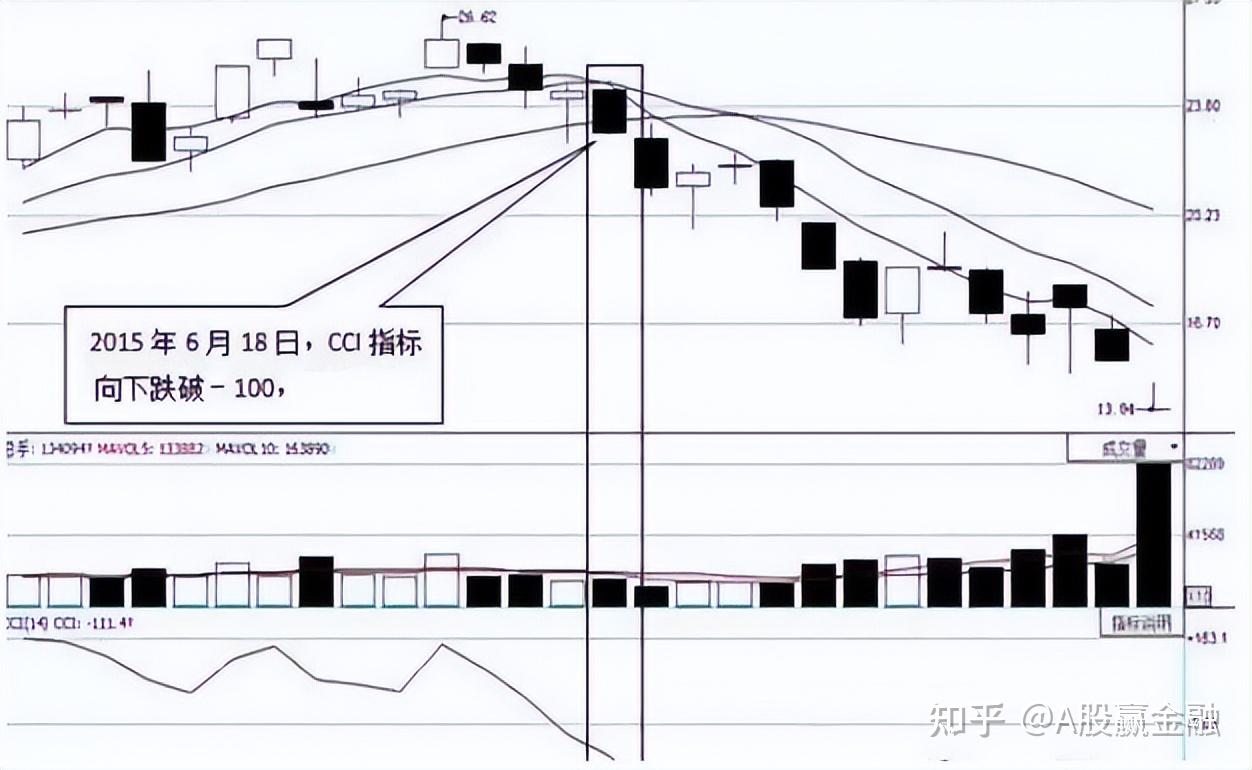 炒股很难吗？真的很难吗？看懂CCI指标，别再被割韭菜- 知乎