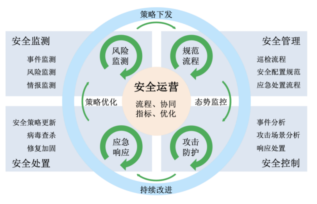 技術乾貨|雲安全運營體系建設實踐 - 知乎