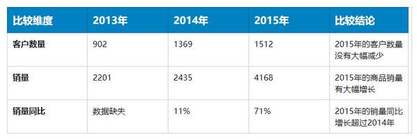 Excel数据分析 婴儿用品销量分析报告 知乎