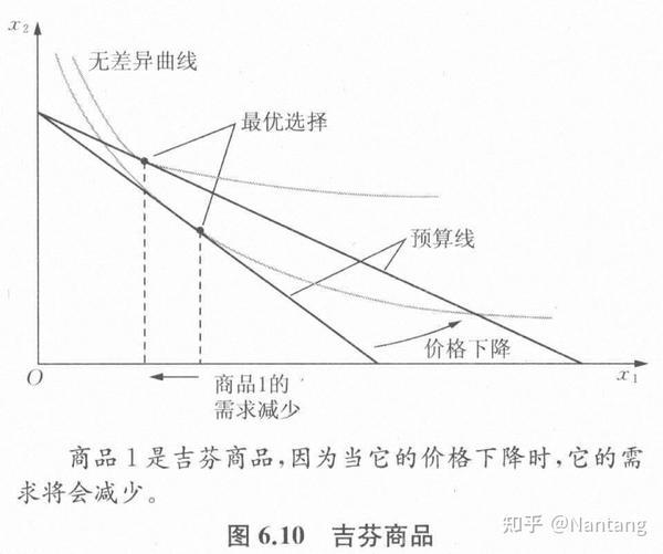 Chapter6-需求（收入提供曲线、价格提供曲线、需求函数、恩格尔曲线