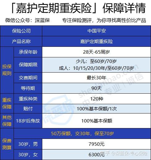 平安嘉護定期重疾險亮點不多需謹慎購買