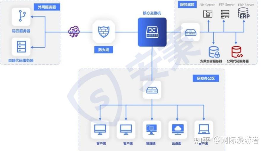 源代码如何防泄密?源代码防泄密的八种方法分享 - 知乎