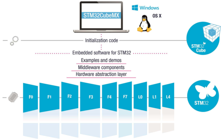 STM32 CUBEMX 使用HAL库 - 知乎