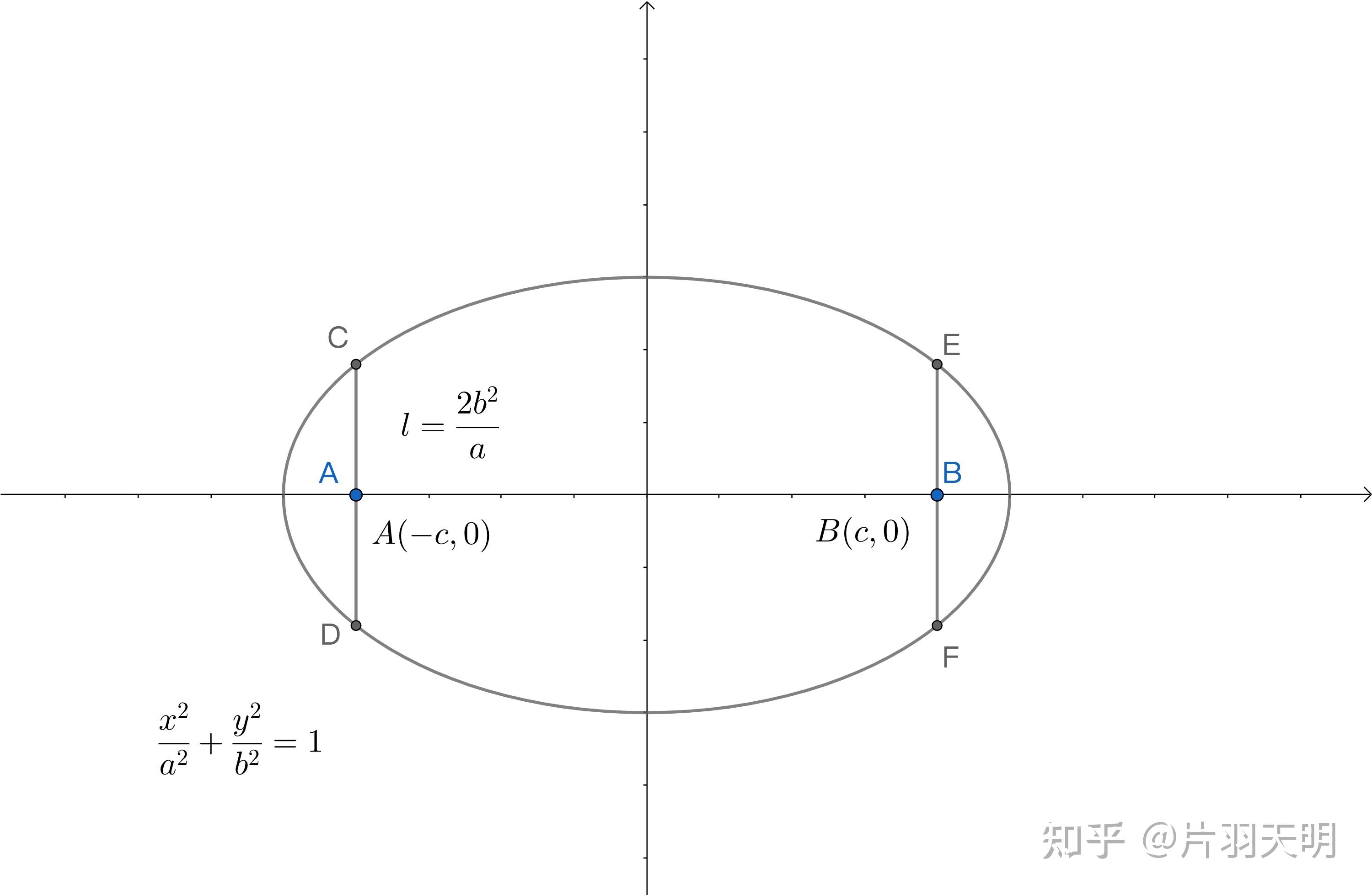 半长轴长:a;半短轴长:b;焦点坐标:(\pm{c},0)焦点在x轴上的椭圆示例3