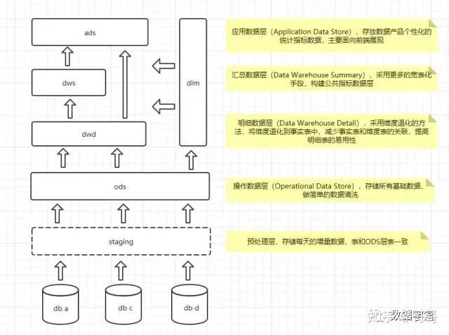 关于数仓的超全概括 - 知乎