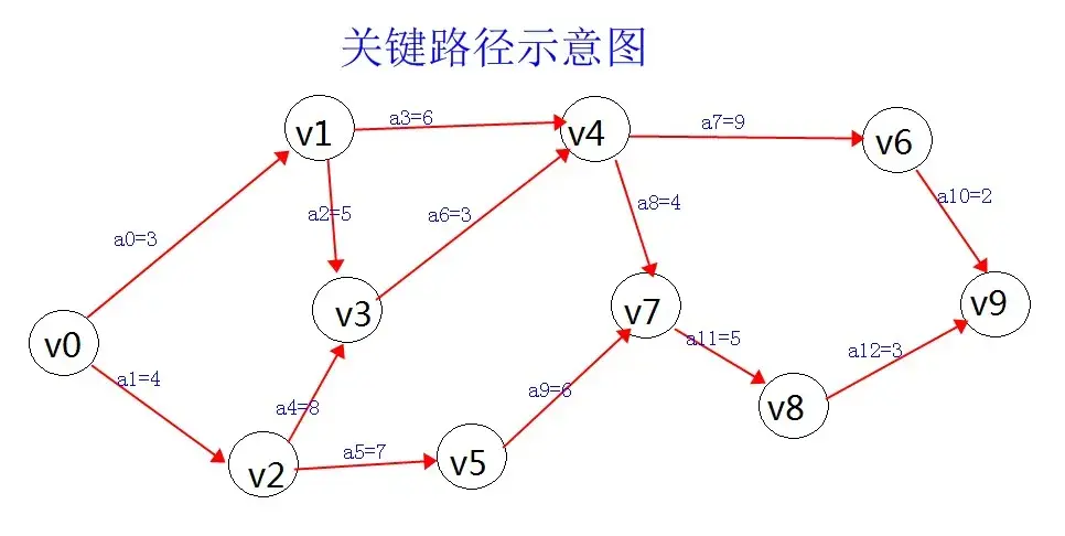 项目网络图关键路径图片