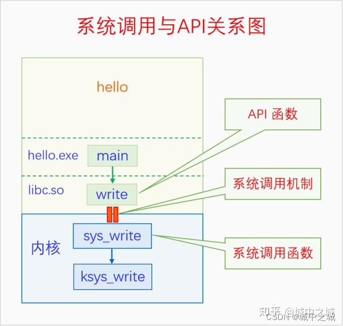 深入理解Linux系统调用与API(0.9) - 知乎