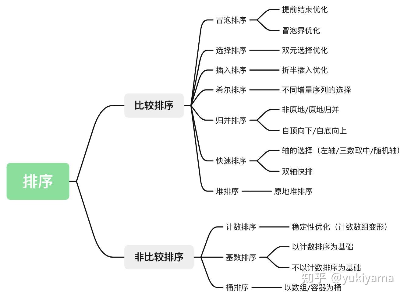 算法拾级十大排序零开篇