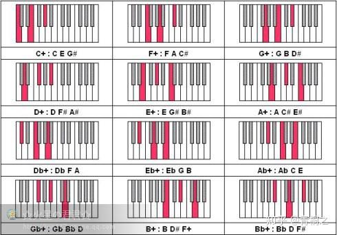 鋼琴144個和絃的學習方法