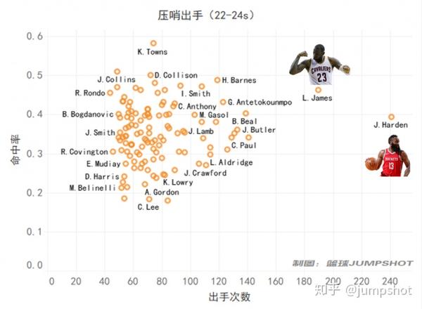 【NBA大数据】进攻24s之压哨王与抢投王