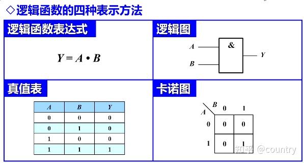 第8章 数字电路基础知识 8 9逻辑函数的表示方法及其相互转换 知乎