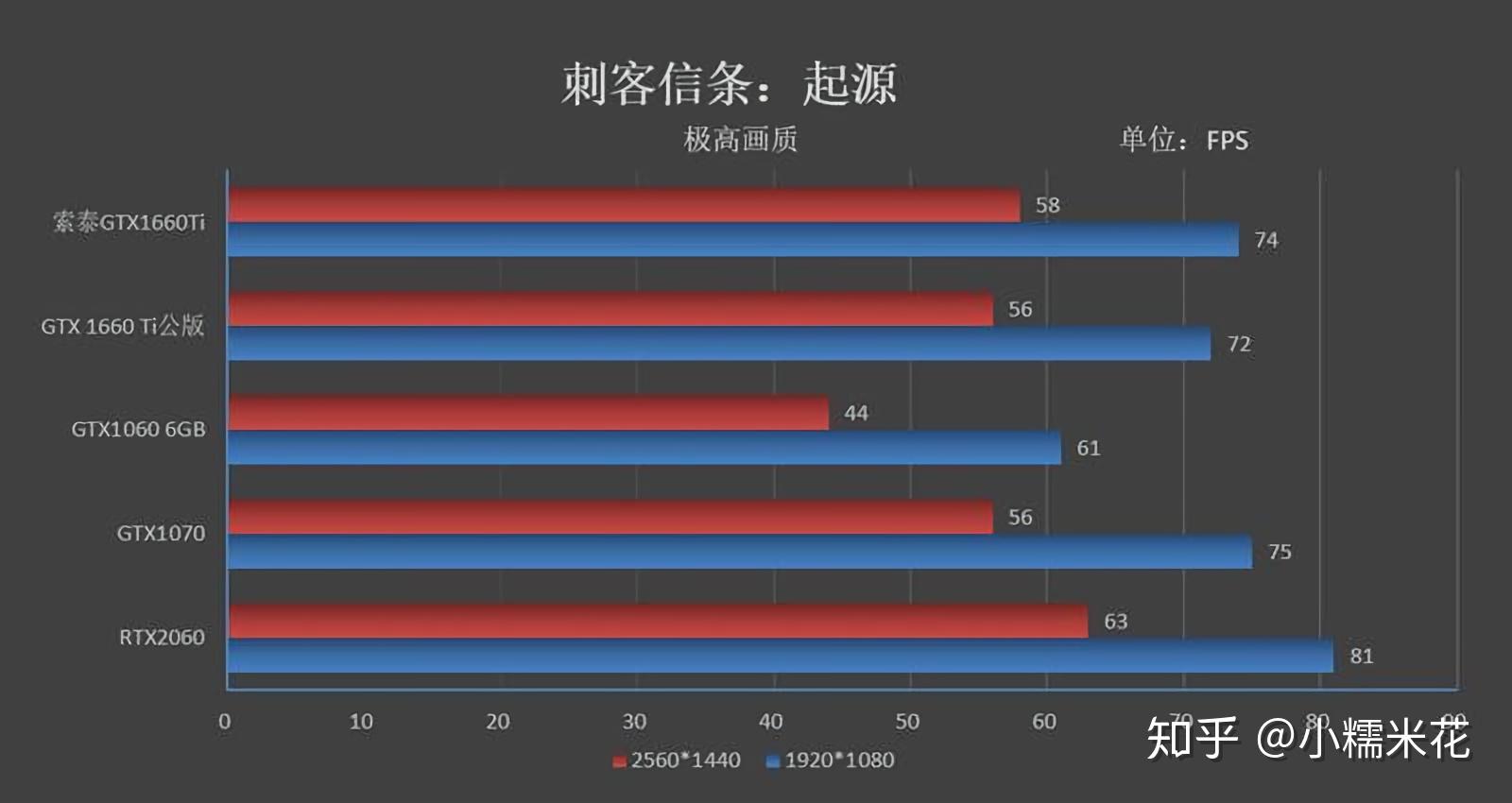 2k分辨率下,1660ti帧率为85fps,比1060 6gb快了27帧