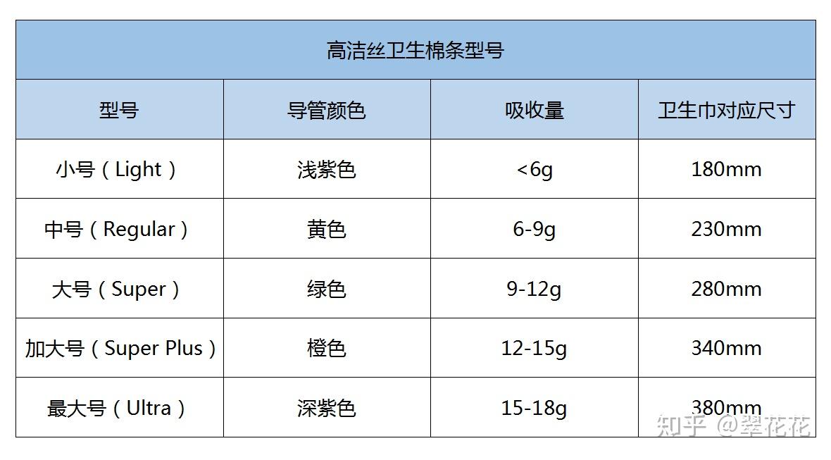 卫生棉条几大误区解释20207更新
