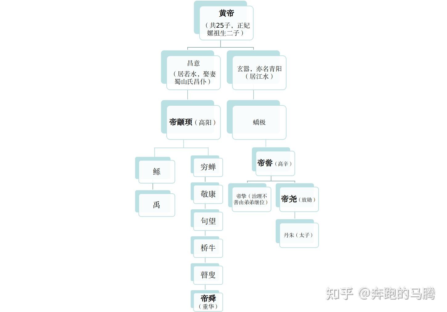 帝尧禅让为何选中了舜？ - 知乎