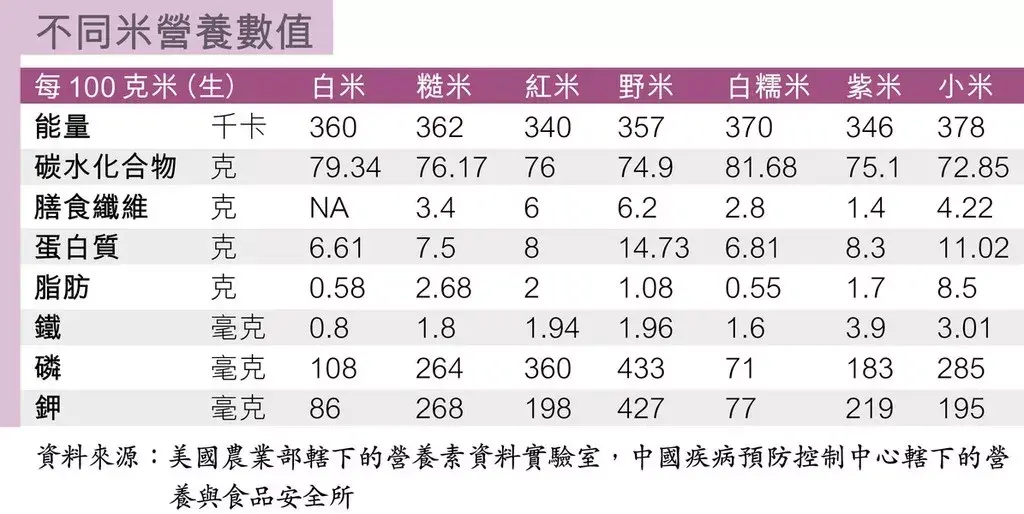 米饭热量太高不能吃!