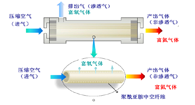 什么是膜空分制氮