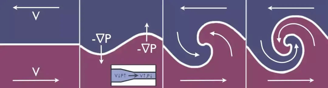 开尔文-亥姆霍兹不稳定性(英语:kelvin–helmholtz instability,名称