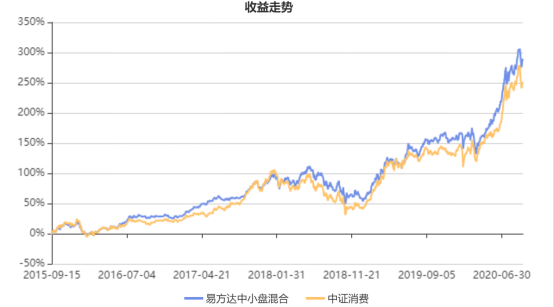我对你满怀期望你就给我看这个易方达消费系列基金之易方达中小盘混合