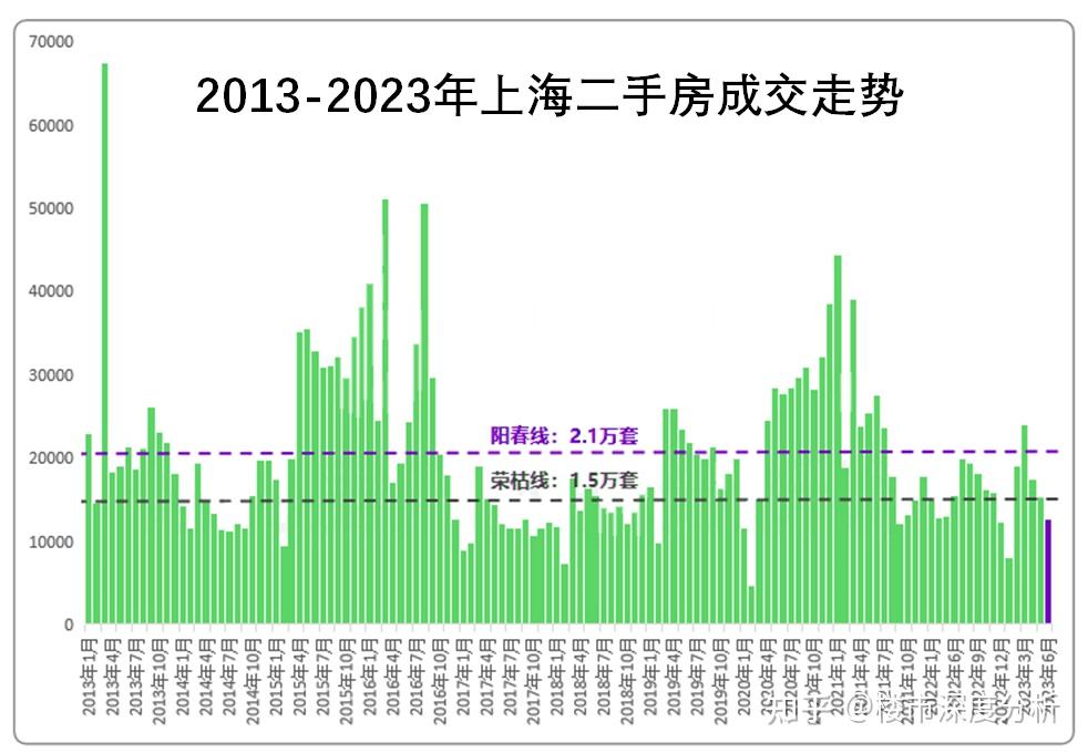 7月上海二手房(7.1-7.16)成交数据出炉！比想像中要差！ - 知乎