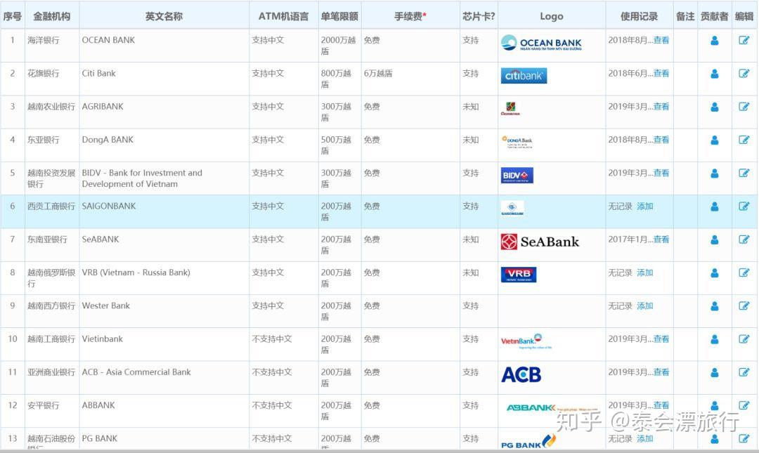 更建议各位兄弟从,ocean bank算是最好的选择,可以直接取2000万越南盾