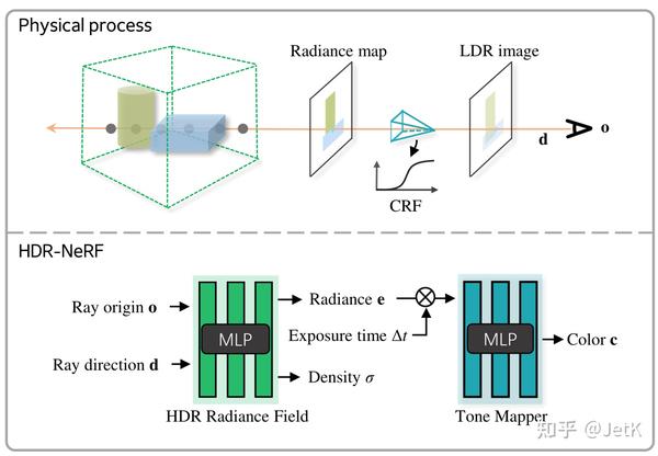 【论文阅读】HDR-NeRF: High Dynamic Range Neural Radiance Fields（CVPR 2022） - 知乎