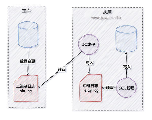 面试官：说一下mysql主从复制的原理？ 知乎