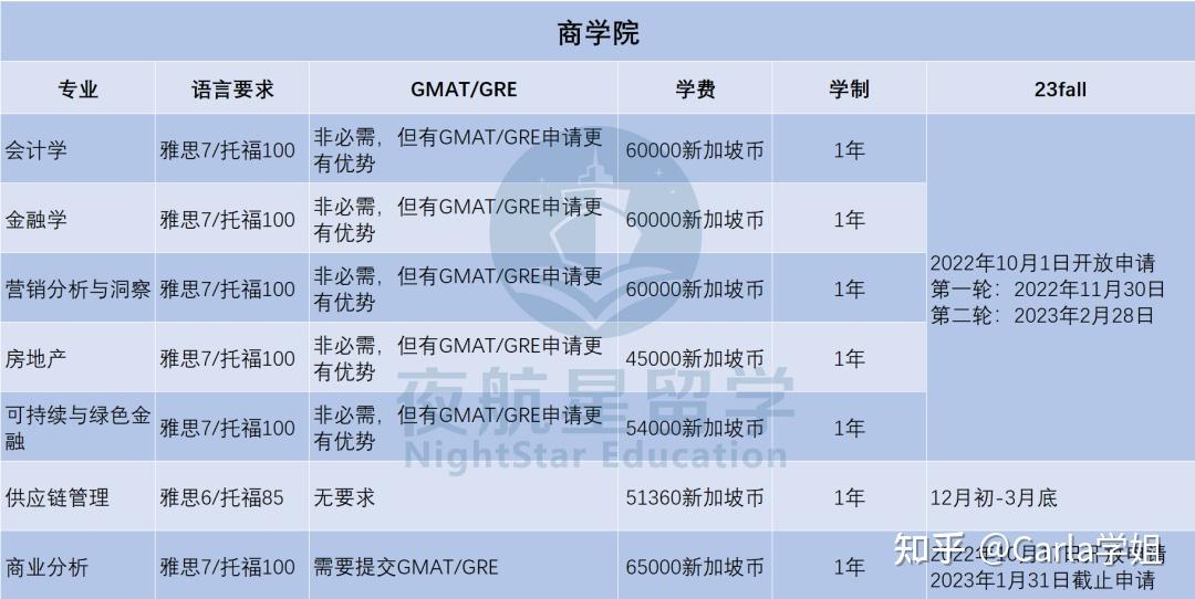 2023Fall ｜ 新加坡国立大学申请截止时间汇总！（附：各专业申请要求）