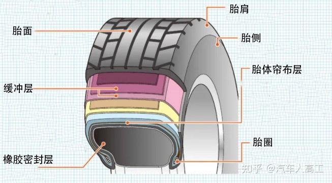 汽车底盘轮胎干货收藏