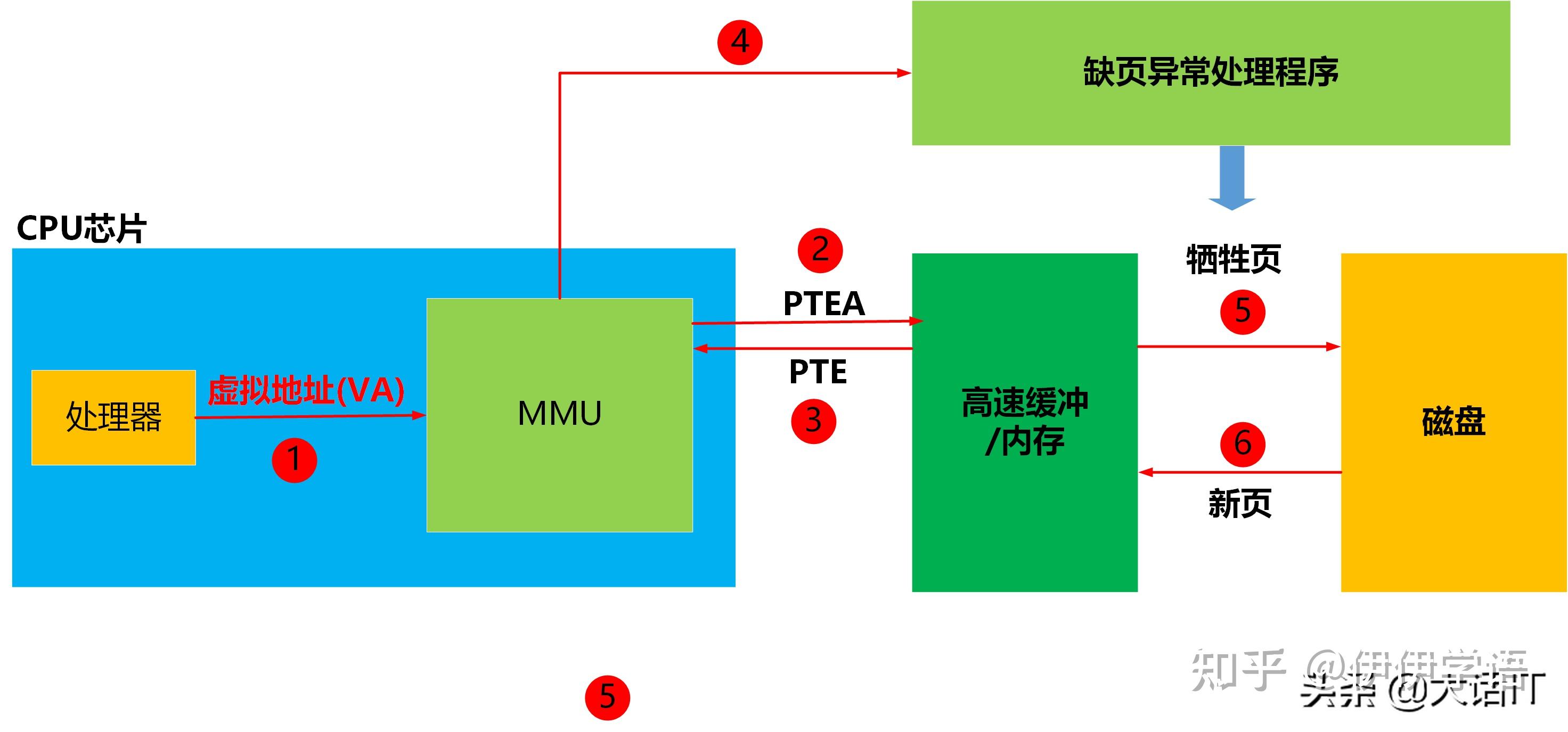 彻底搞懂虚拟内存，虚拟地址，虚拟地址空间 - 知乎