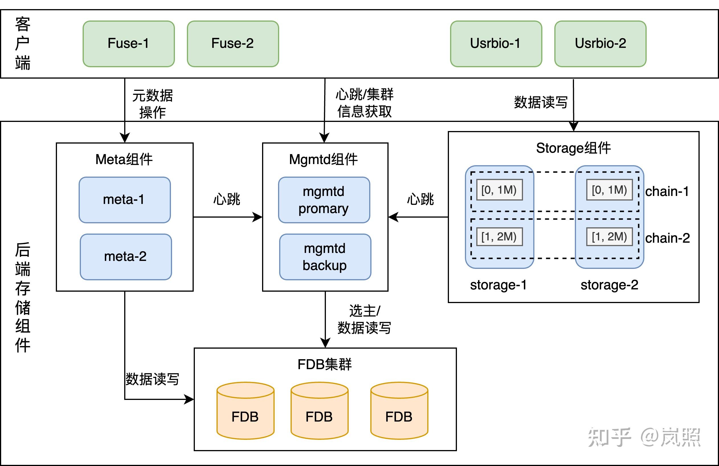 阿里云 Tair 基于 3FS 工程化落地 KVCache：企业级部署、高可用运维与性能调优实践 - 知乎