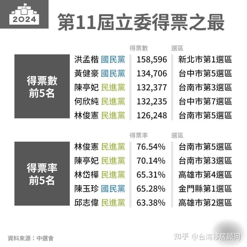 台湾第11届立委之最 柯建铭10连霸,洪孟楷得票数最多黄捷最年轻