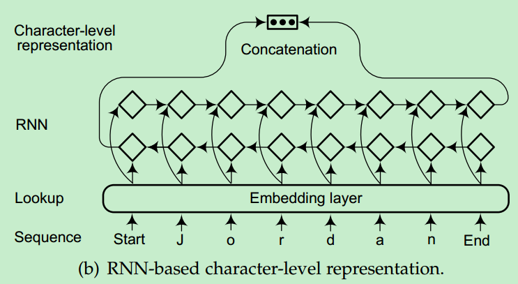 Deep Learning for Named Entity Recognition Survey - 知乎
