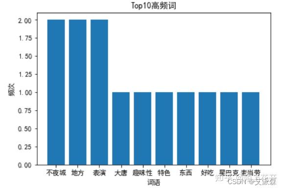 文本分析-使用Python做词频统计分析 - 知乎
