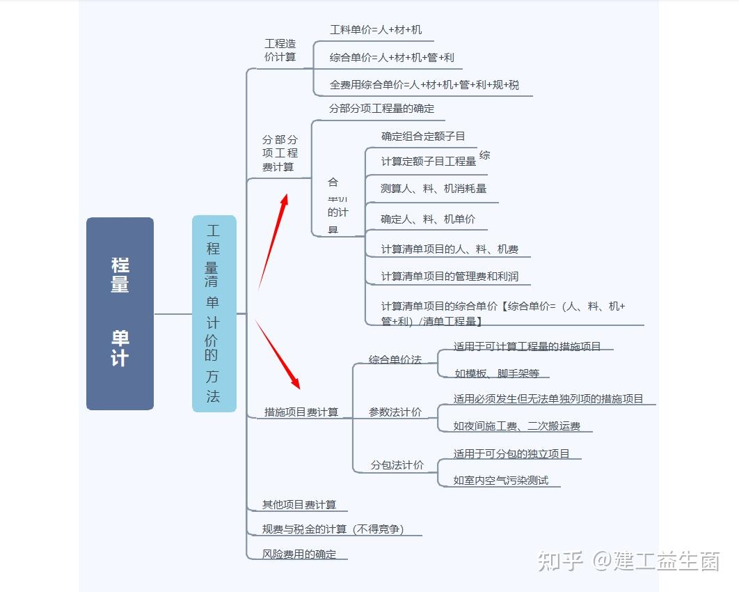 二建管理思維導圖