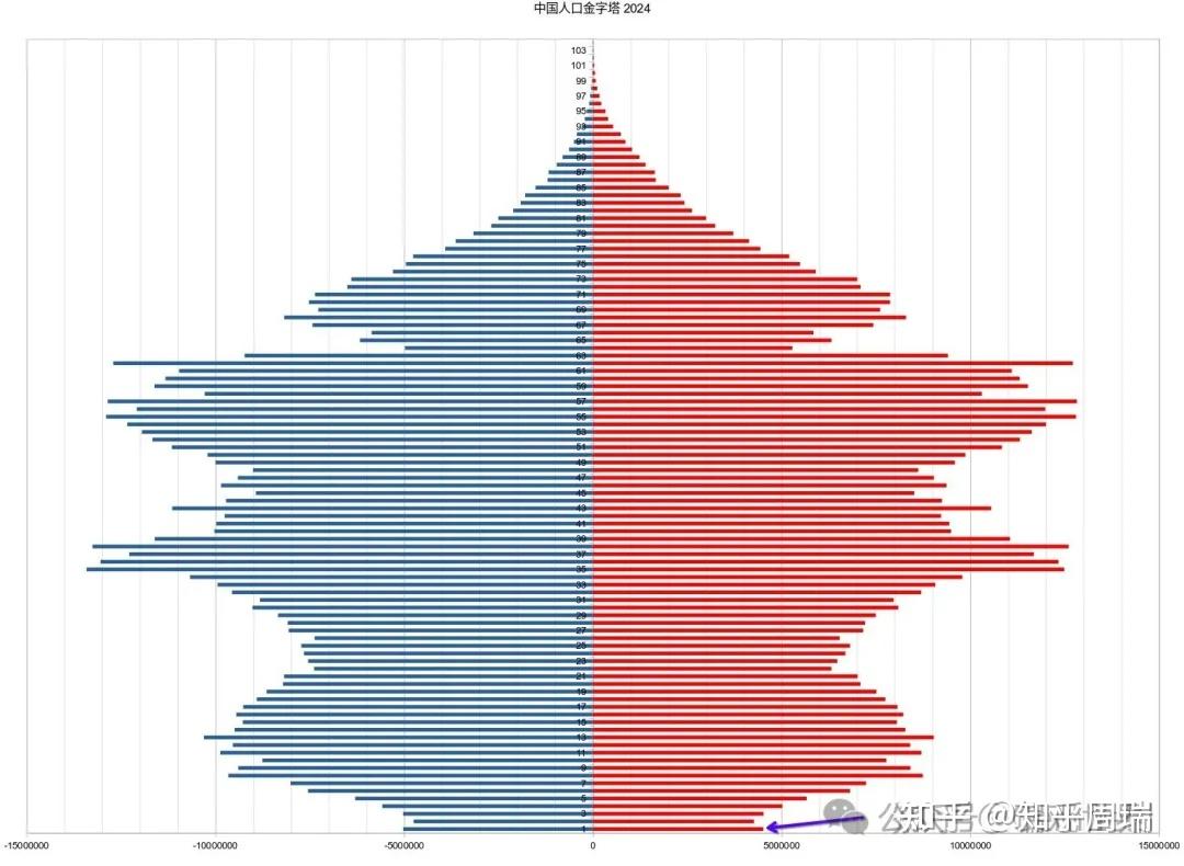 2024中国出生954万人，00后上大学比例有望突破40%！ - 知乎