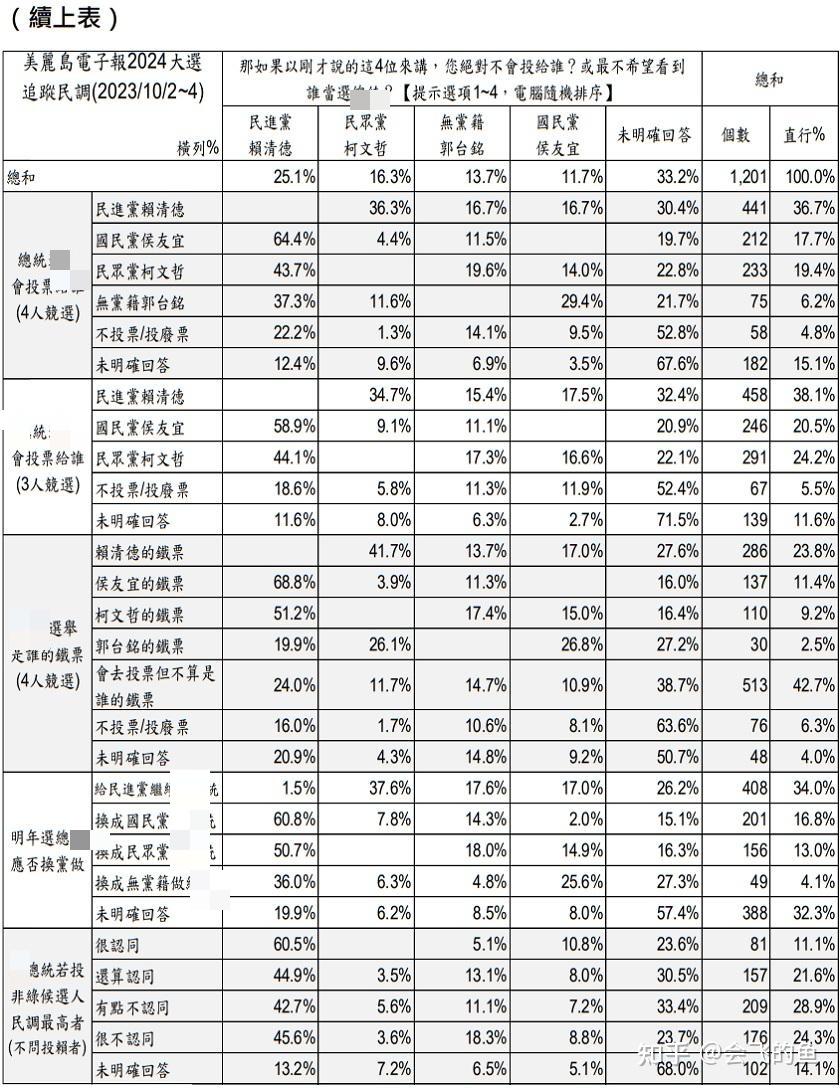 美丽岛民调2024年大选追踪民调第50波侯柯麻花交叉