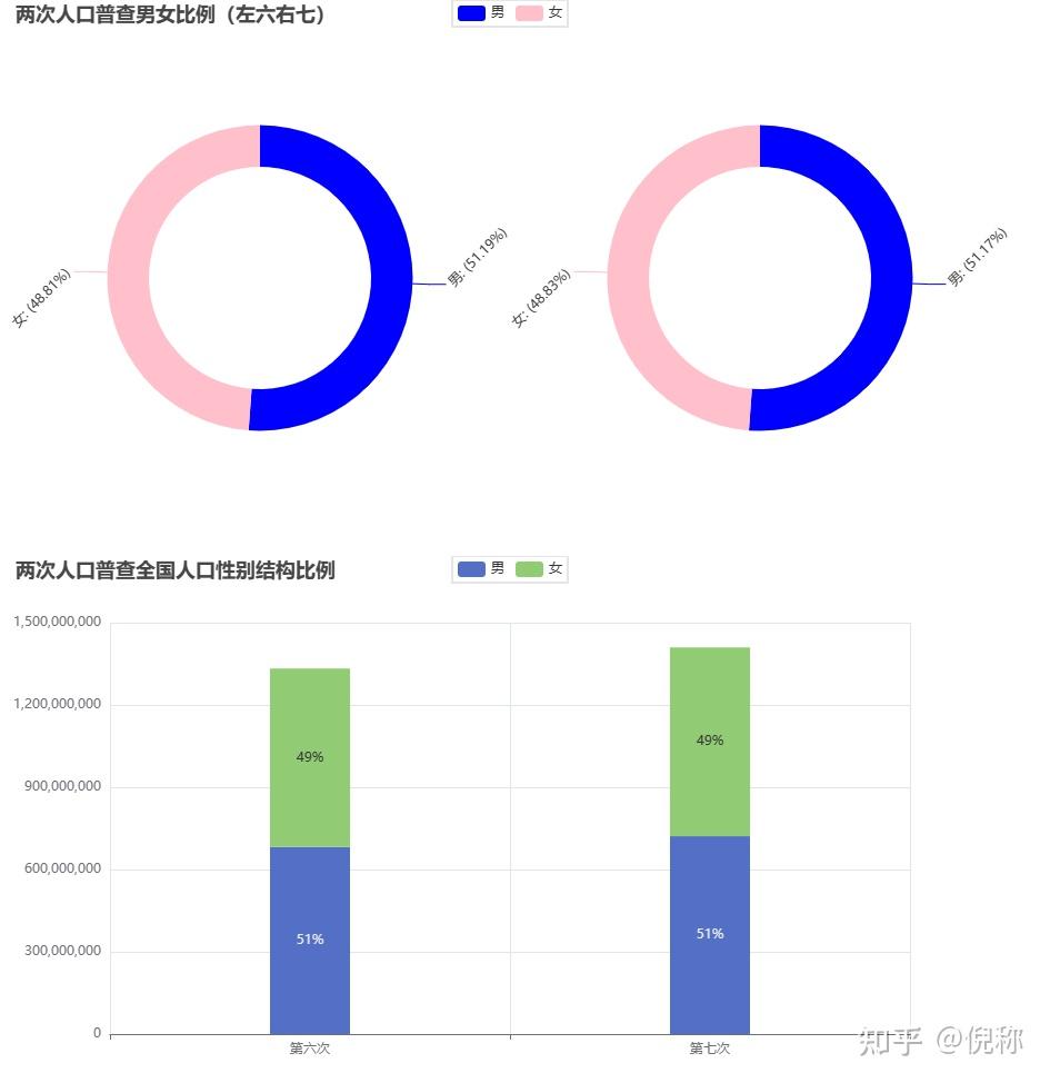 全国第七次人口普查数据简要可视化分析