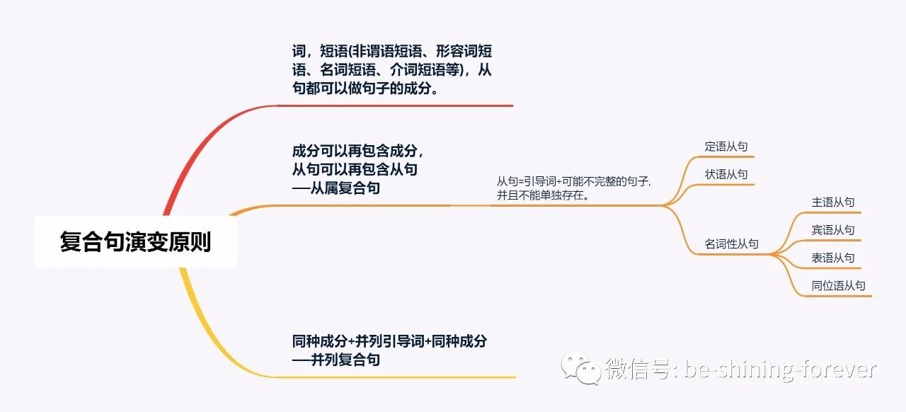 思维导图理解英语句子结构的底层逻辑