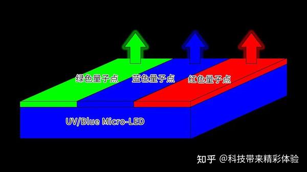 单晶全彩、垂直堆叠…Micro LED商用飞跃之全彩化路在何方 - 知乎