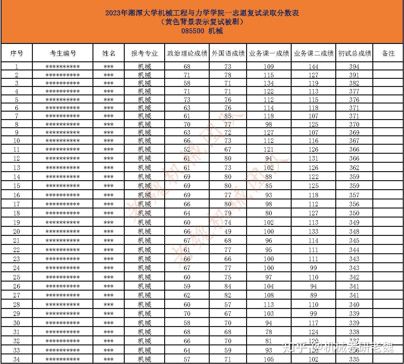 湘潭大學機械考研學碩錄取最低273