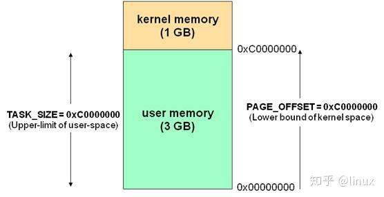 linux内存管理之用户空间与内核空间详解 - 知乎