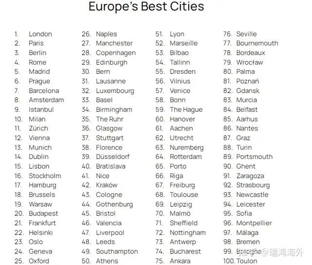 旅游旺季来临,2024年版《欧洲最佳城市报告》出炉,请您查收!