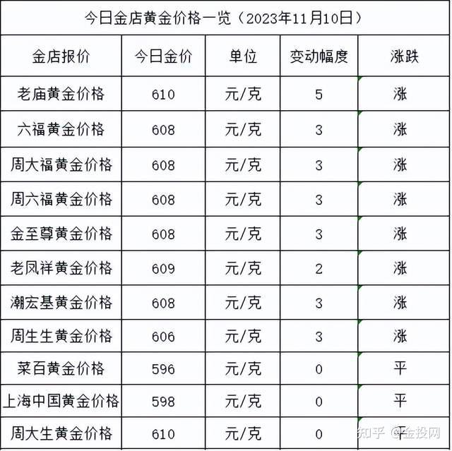 金价止跌转涨2023年11月10日各大金店黄金价格多少钱一克